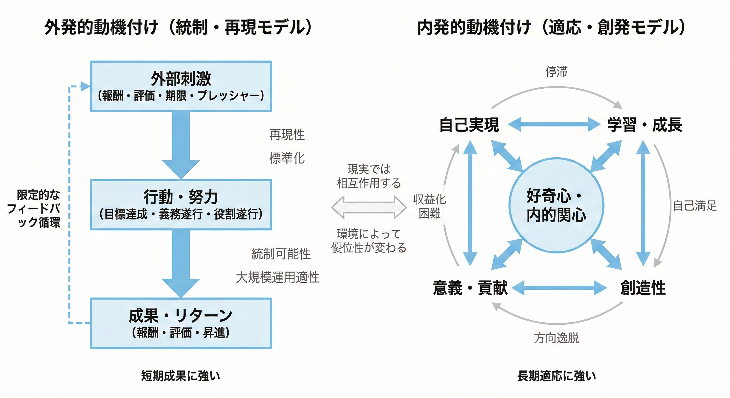 外発的動機付け（統制・再現モデル）と内発的動機付け（適応・創発モデル）の構造比較