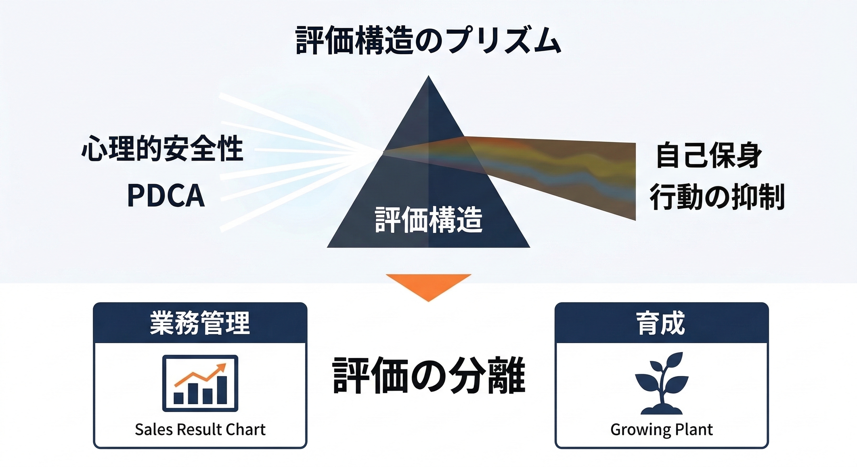 評価構造のプリズム — 心理的安全性やPDCAが評価構造を通ると自己保身・行動の抑制に変質し、業務管理と育成の評価を分離する必要性を示す図