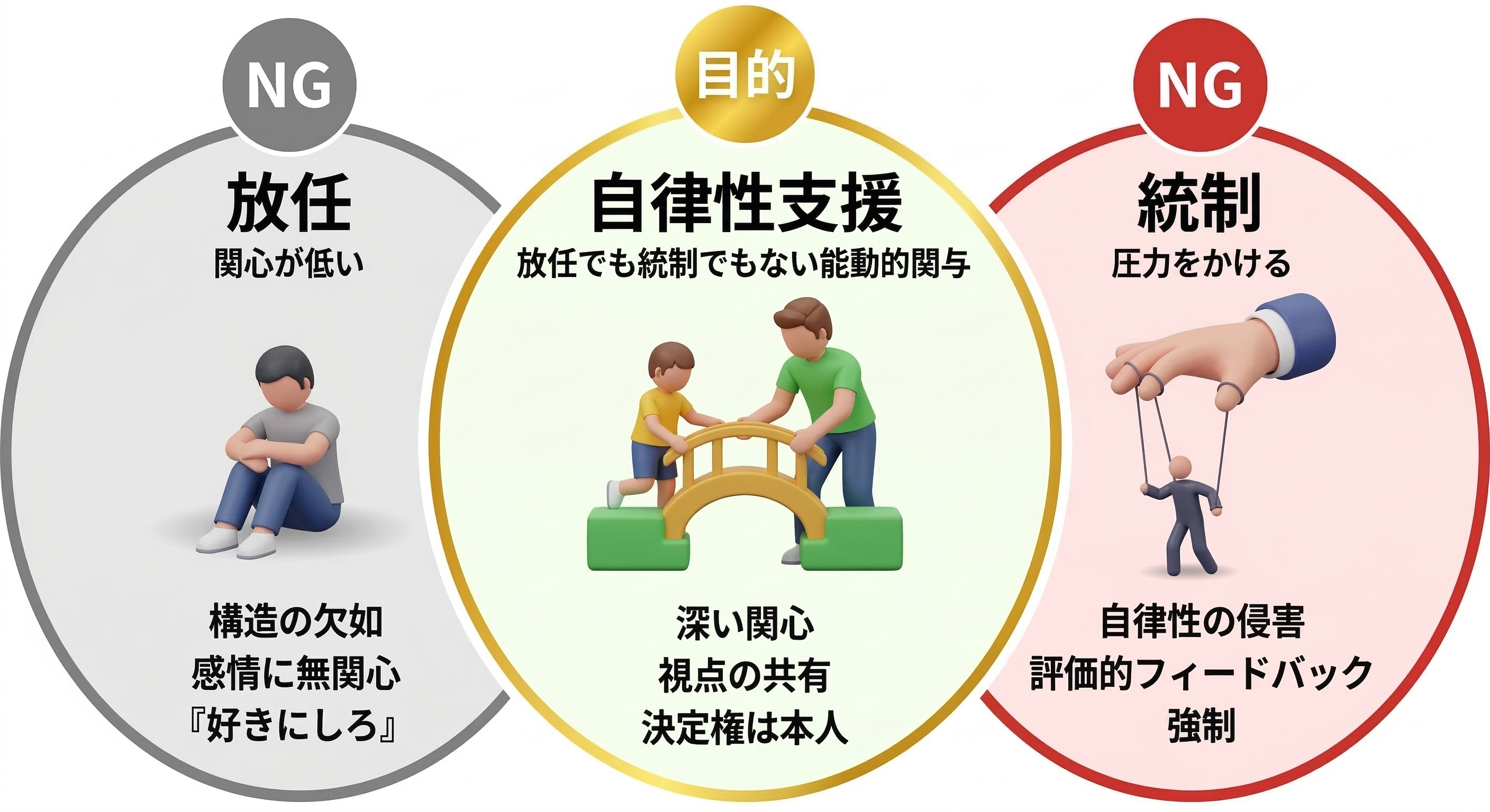 放任・自律性支援・統制の違い — 放任は関心が低く構造が欠如、自律性支援は深い関心を持ちつつ決定権は本人に委ねる能動的関与、統制は圧力をかけ自律性を侵害する関わり方を示す図